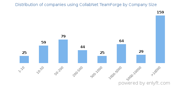 Companies using CollabNet TeamForge, by size (number of employees)