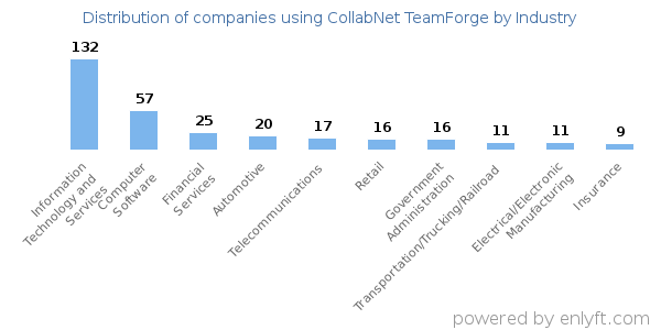 Companies using CollabNet TeamForge - Distribution by industry