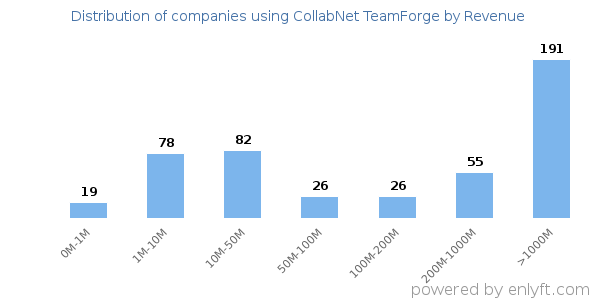 CollabNet TeamForge clients - distribution by company revenue