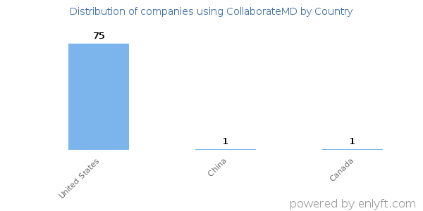 CollaborateMD customers by country