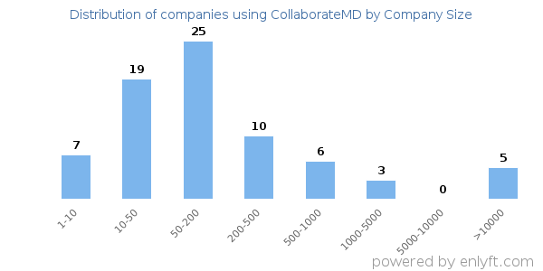 Companies using CollaborateMD, by size (number of employees)
