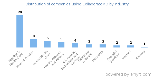 Companies using CollaborateMD - Distribution by industry