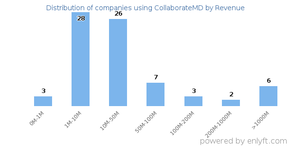 CollaborateMD clients - distribution by company revenue