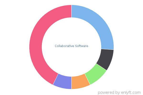 Collaborative Software