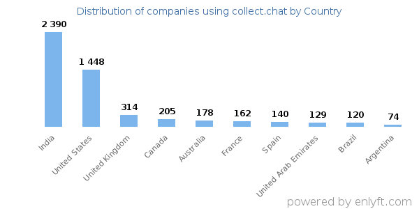 collect.chat customers by country