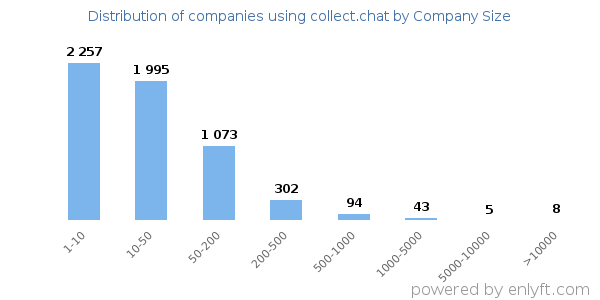 Companies using collect.chat, by size (number of employees)