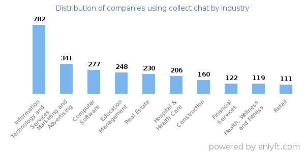 Companies using collect.chat - Distribution by industry