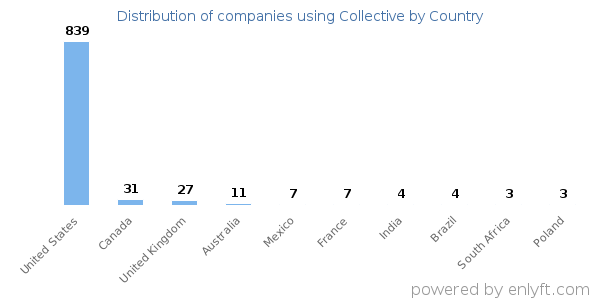 Collective customers by country