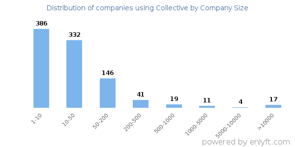 Companies using Collective, by size (number of employees)