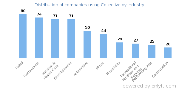 Companies using Collective - Distribution by industry
