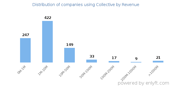 Collective clients - distribution by company revenue