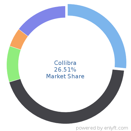 Collibra market share in IT GRC is about 26.51%