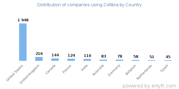 Collibra customers by country
