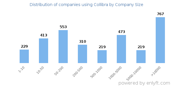 Companies using Collibra, by size (number of employees)