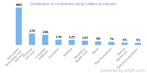 Companies using Collibra - Distribution by industry