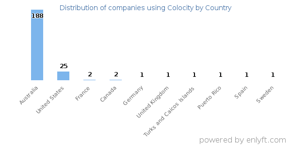 Colocity customers by country