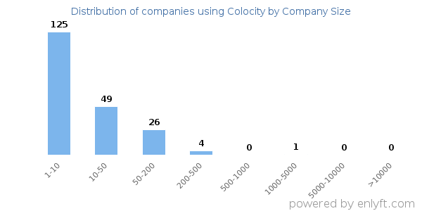 Companies using Colocity, by size (number of employees)