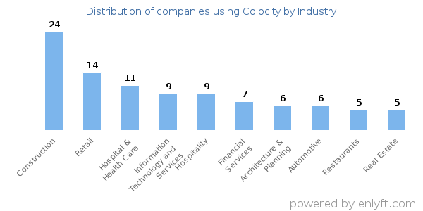 Companies using Colocity - Distribution by industry
