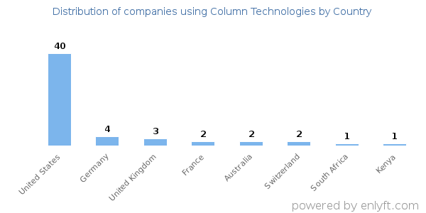 Column Technologies customers by country