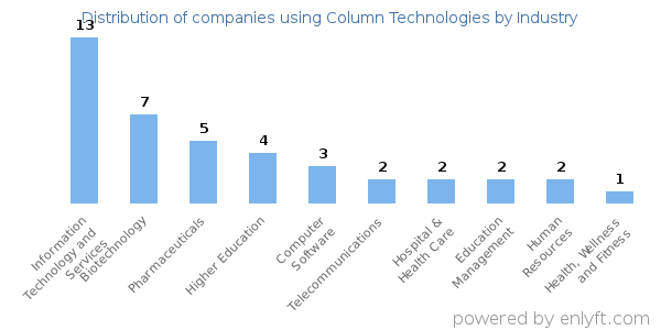 Companies using Column Technologies - Distribution by industry