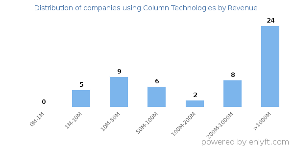 Column Technologies clients - distribution by company revenue