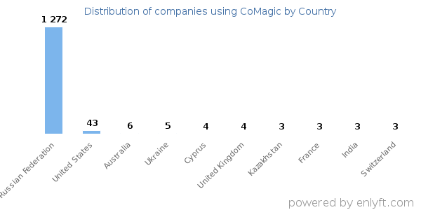 CoMagic customers by country