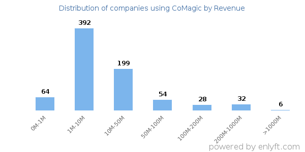 CoMagic clients - distribution by company revenue