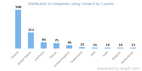 Comarch customers by country