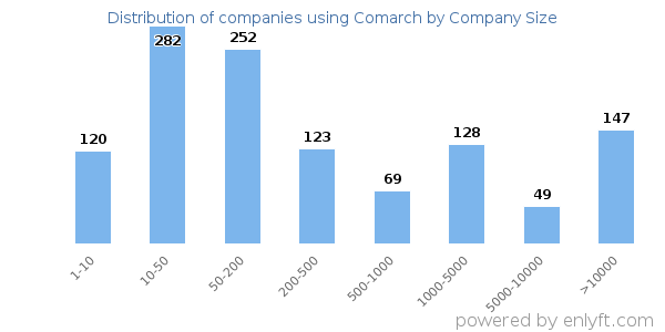 Companies using Comarch, by size (number of employees)