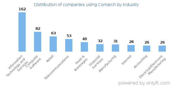 Companies using Comarch - Distribution by industry