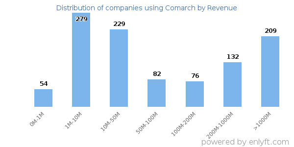 Comarch clients - distribution by company revenue