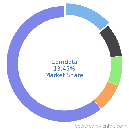 Comdata market share in Transportation & Fleet Management is about 13.45%