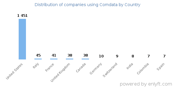 Comdata customers by country