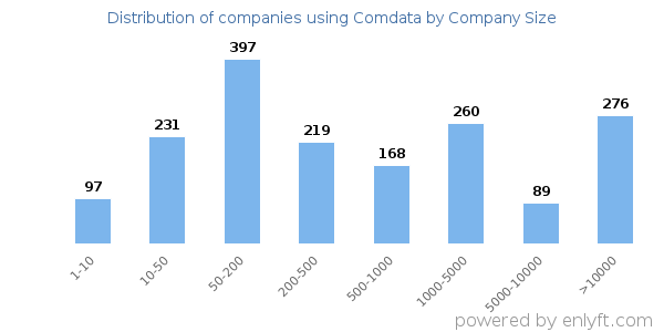 Companies using Comdata, by size (number of employees)