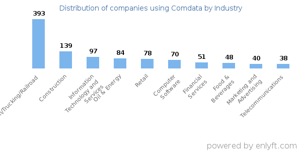 Companies using Comdata - Distribution by industry