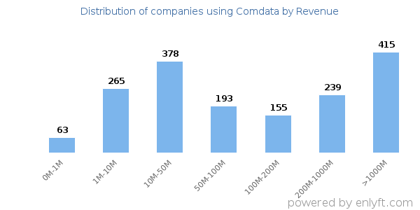 Comdata clients - distribution by company revenue