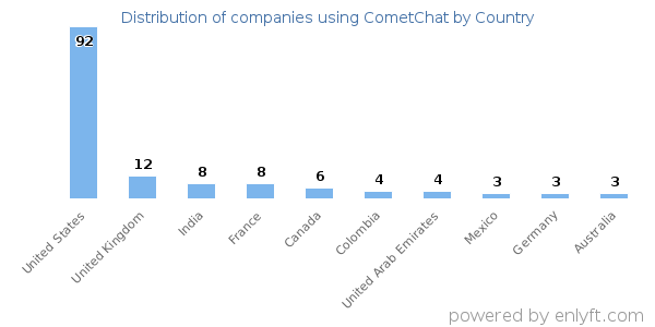CometChat customers by country
