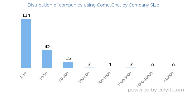 Companies using CometChat, by size (number of employees)
