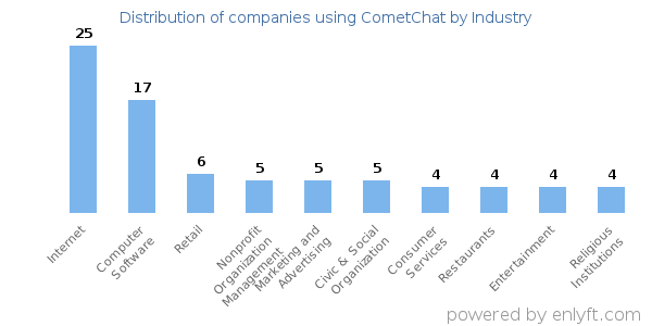 Companies using CometChat - Distribution by industry