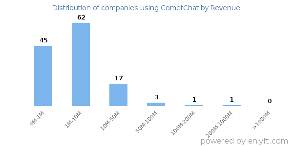 CometChat clients - distribution by company revenue