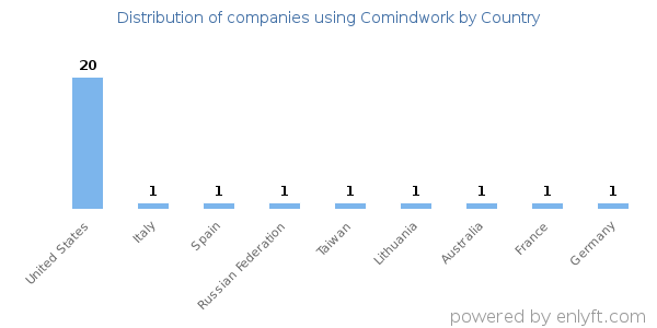 Comindwork customers by country