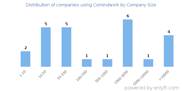Companies using Comindwork, by size (number of employees)