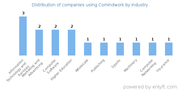 Companies using Comindwork - Distribution by industry