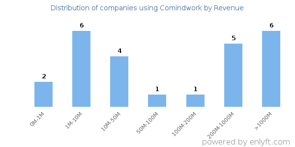 Comindwork clients - distribution by company revenue