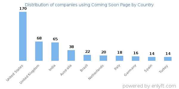 Coming Soon Page customers by country