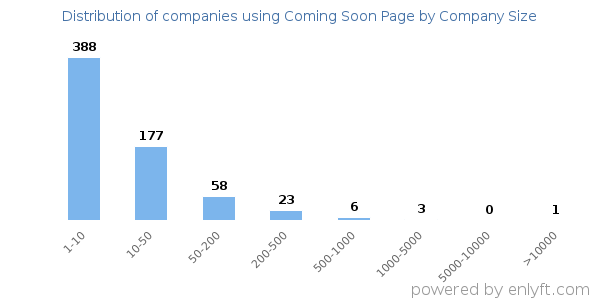 Companies using Coming Soon Page, by size (number of employees)
