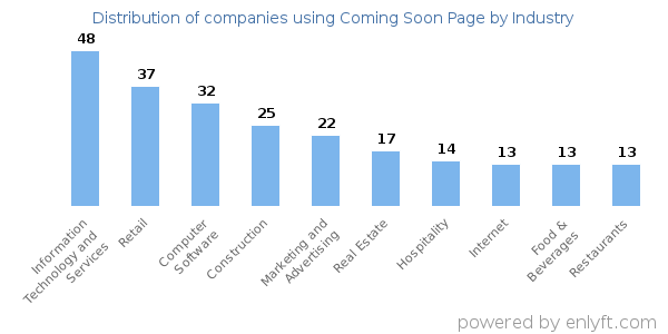 Companies using Coming Soon Page - Distribution by industry