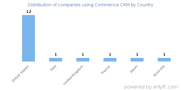 Commence CRM customers by country