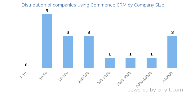 Companies using Commence CRM, by size (number of employees)