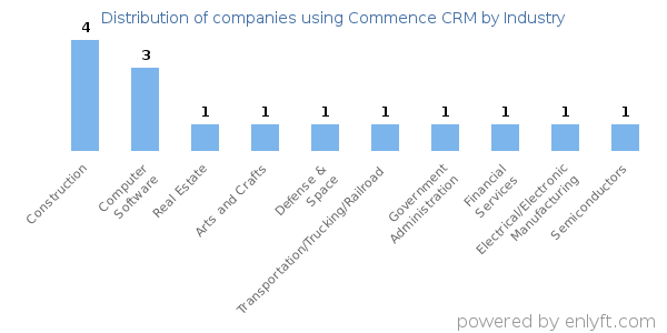 Companies using Commence CRM - Distribution by industry
